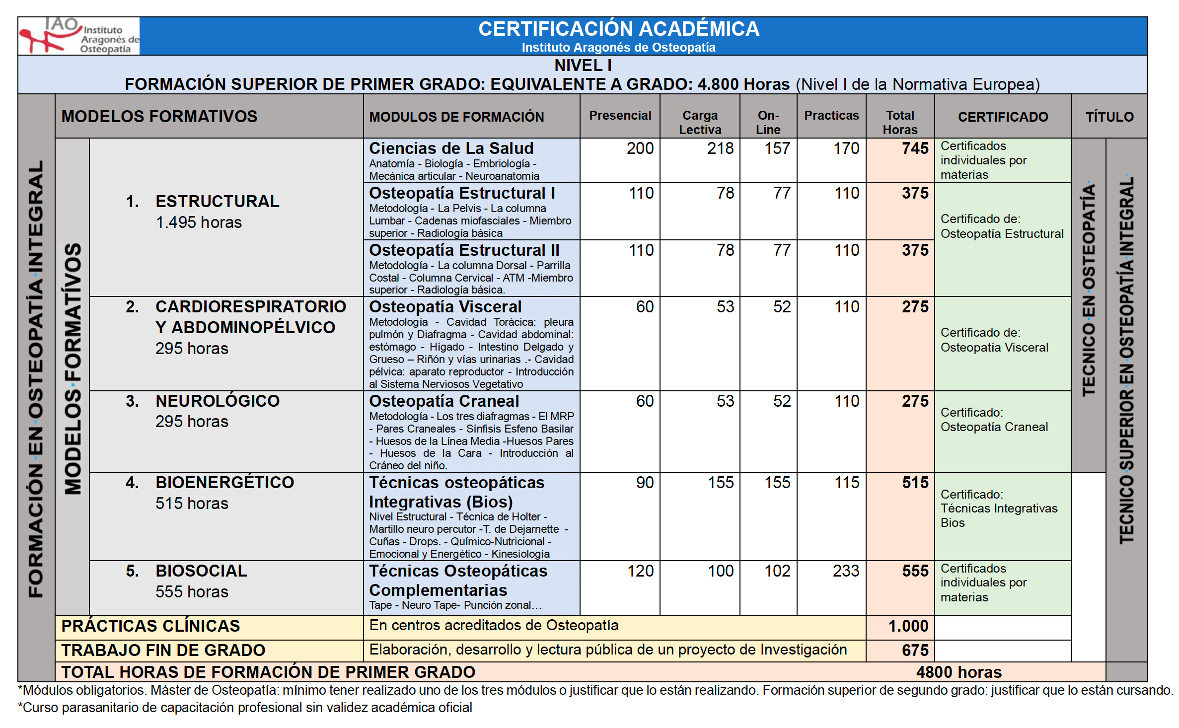 Máster osteopatía